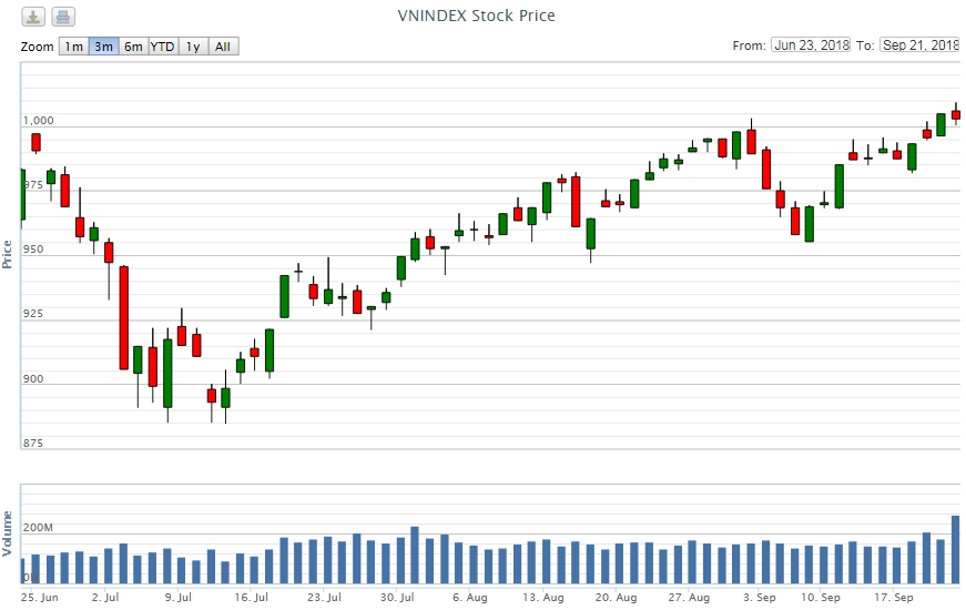 Điểm lại thông tin kinh tế tuần từ 17-21/9