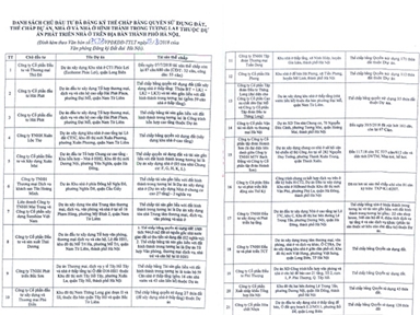 Gần 100 dự án bất động sản thế chấp tại ngân hàng Gần 100 dự án bất động sản thế chấp tại ngân hàng
