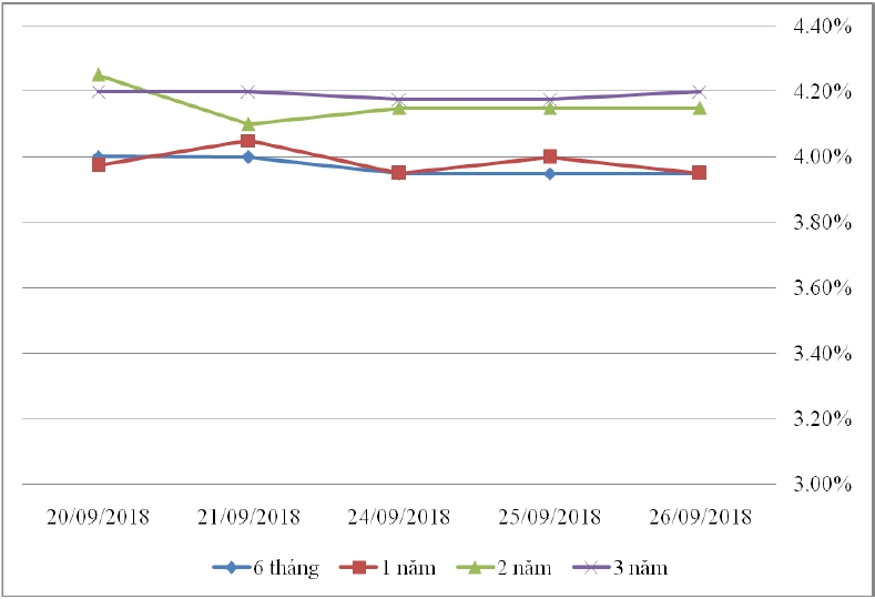 Thị trường TPCP ngày 26/9: Lãi suất thực hiện biến động nhẹ