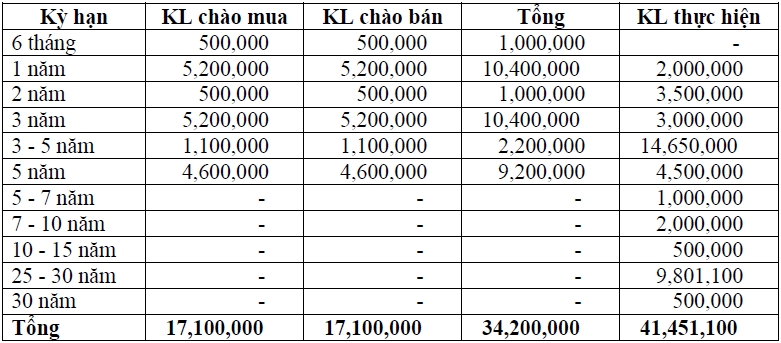 Thị trường TPCP ngày 26/9: Lãi suất thực hiện biến động nhẹ