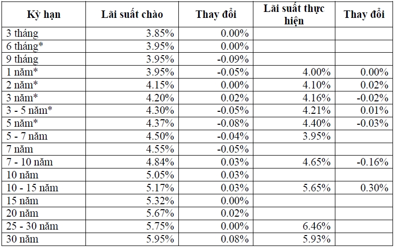 Thị trường TPCP ngày 26/9: Lãi suất thực hiện biến động nhẹ