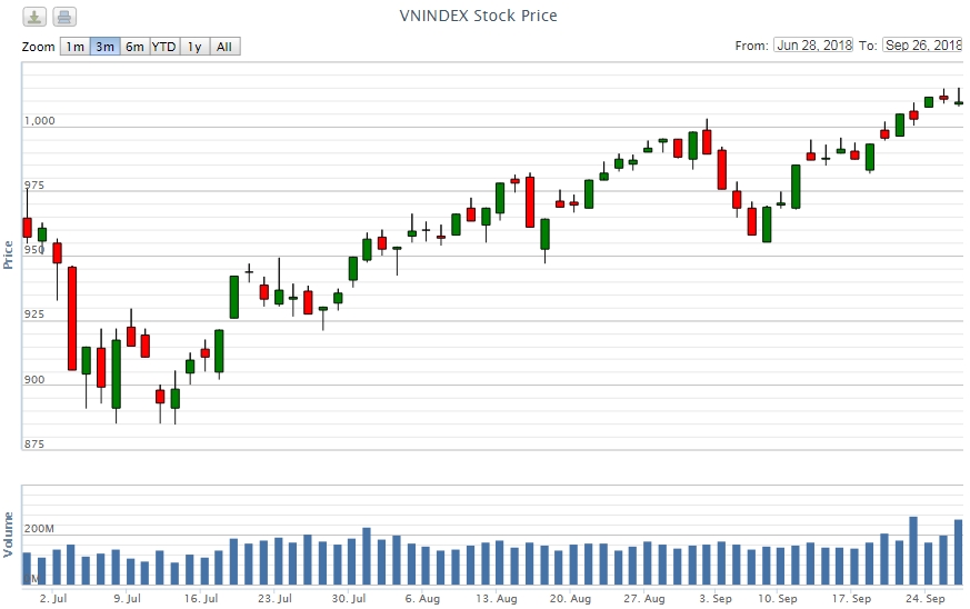 Điểm lại thông tin kinh tế ngày 26/9