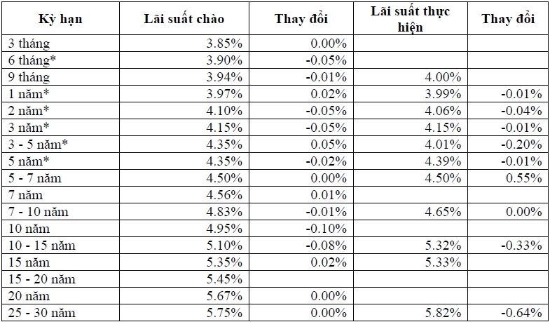 Thị trường TPCP ngày 27/9: Lãi suất thực hiện đa số kỳ hạn giảm Thị trường TPCP ngày 27/9: Lãi suất thực hiện đa số kỳ hạn giảm