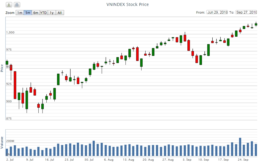 Điểm lại thông tin kinh tế ngày 27/9