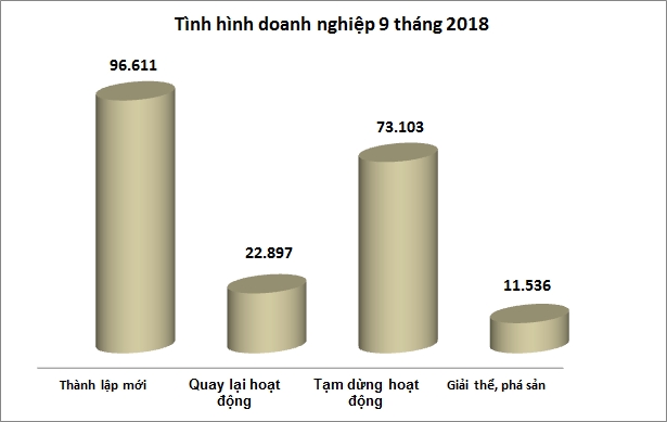 Doanh nghiệp gặp khó khăn tăng rất cao