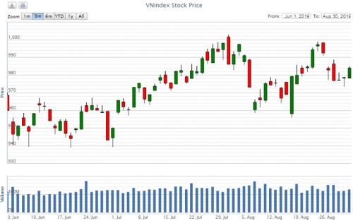Điểm lại thông tin kinh tế tuần từ 26-30/8
