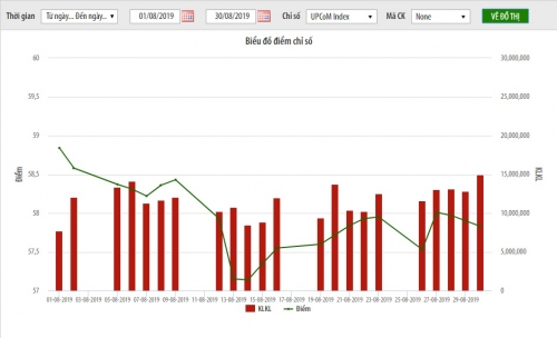 UPCoM tháng 8/2019: Giá trị vốn hóa vượt 1 triệu tỷ dồng UPCoM tháng 8/2019: Giá trị vốn hóa vượt 1 triệu tỷ dồng