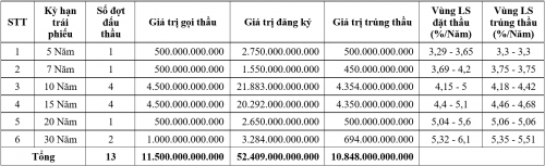 TPCP tháng 8/2019: Huy động hơn 10,8 nghìn tỷ đồng qua đấu thầu