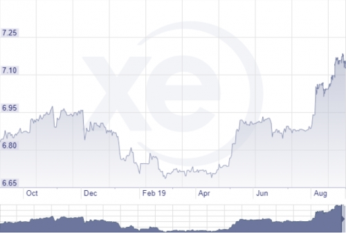 Chuyên gia dự báo đồng nhân dân tệ sẽ cán mức 7,350 CNY/USD Chuyên gia dự báo đồng nhân dân tệ sẽ cán mức 7,350 CNY/USD