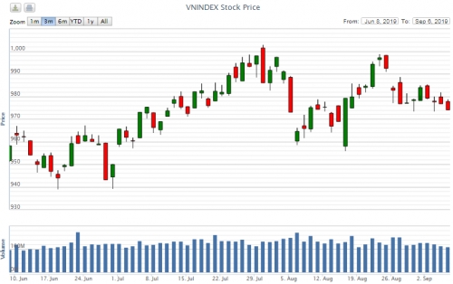 Điểm lại thông tin kinh tế tuần từ 3-6/9