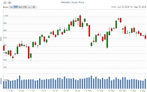 Điểm lại thông tin kinh tế ngày 10/9
