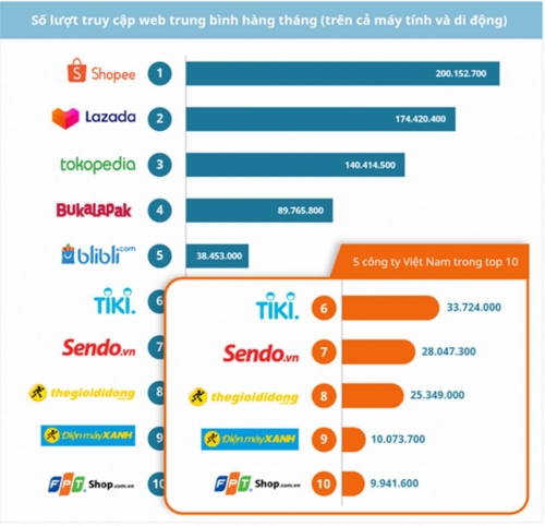 Top 10 website thương mại điện tử Đông Nam Á: Việt Nam chiếm phân nửa