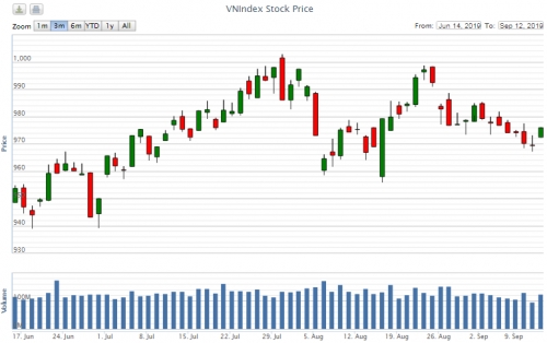 Điểm lại thông tin kinh tế ngày 12/9