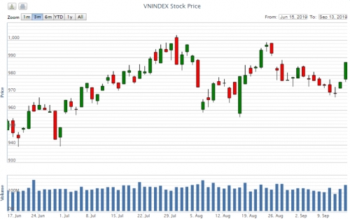 Điểm lại thông tin kinh tế tuần từ 9-13/9