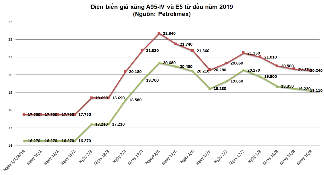 Giá xăng tiếp tục giảm từ 15 giờ chiều nay (16/9)