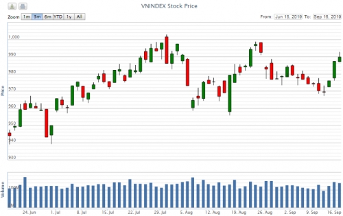 Điểm lại thông tin kinh tế ngày 16/9