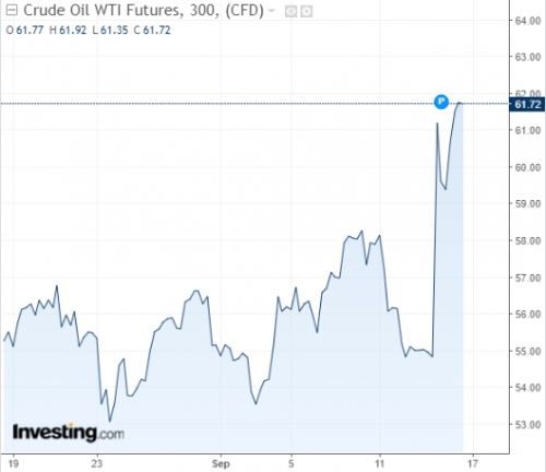 Giá dầu tăng kỷ lục sau cuộc tấn công vào Ả Rập Xê Út