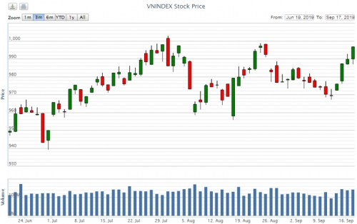 Điểm lại thông tin kinh tế ngày 17/9