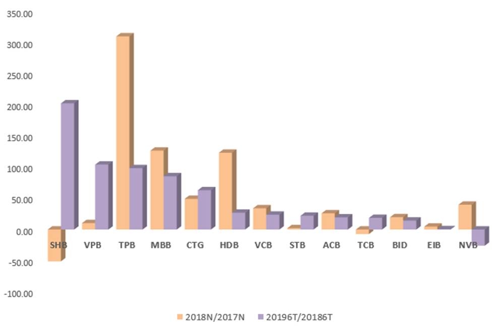 “Khám sức khỏe” TPBank sau hơn 1 năm niêm yết