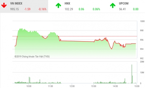 Chứng khoán phiên 18/9: Không vượt được ngưỡng tâm lý, VN-Index giảm về còn 995,15 điểm