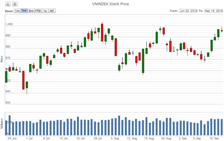 Điểm lại thông tin kinh tế ngày 18/9