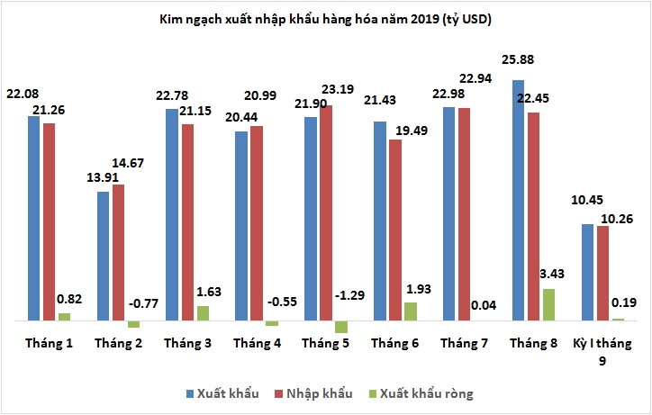 Xuất nhập khẩu sụt giảm, xuất siêu chỉ gần 190 triệu USD trong nửa đầu tháng 9 Xuất nhập khẩu sụt giảm, xuất siêu chỉ gần 190 triệu USD trong nửa đầu tháng 9
