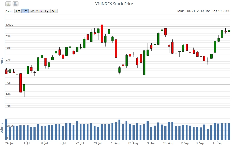 Điểm lại thông tin kinh tế ngày 19/9
