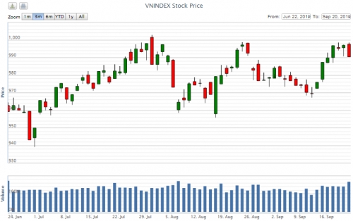 Điểm lại thông tin kinh tế tuần từ 16-20/9