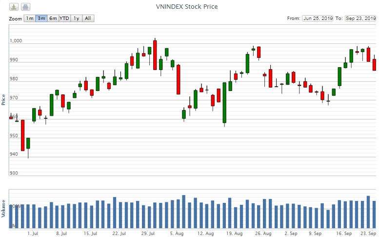 Điểm lại thông tin kinh tế ngày 23/9