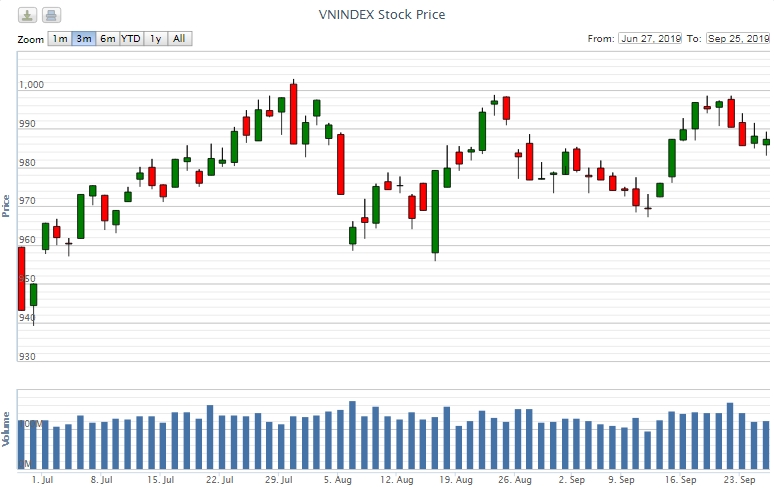 Điểm lại thông tin kinh tế ngày 25/9