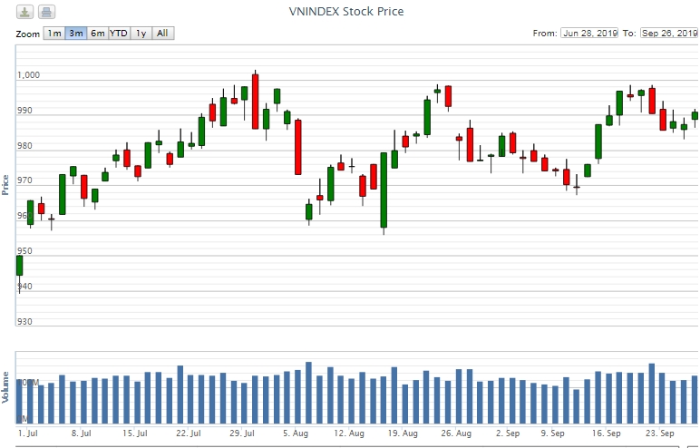 Điểm lại thông tin kinh tế ngày 26/9