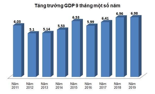 GDP quý III tăng 7,31% GDP quý III tăng 7,31%