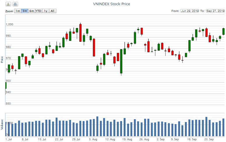 Điểm lại thông tin kinh tế tuần từ 23-27/9