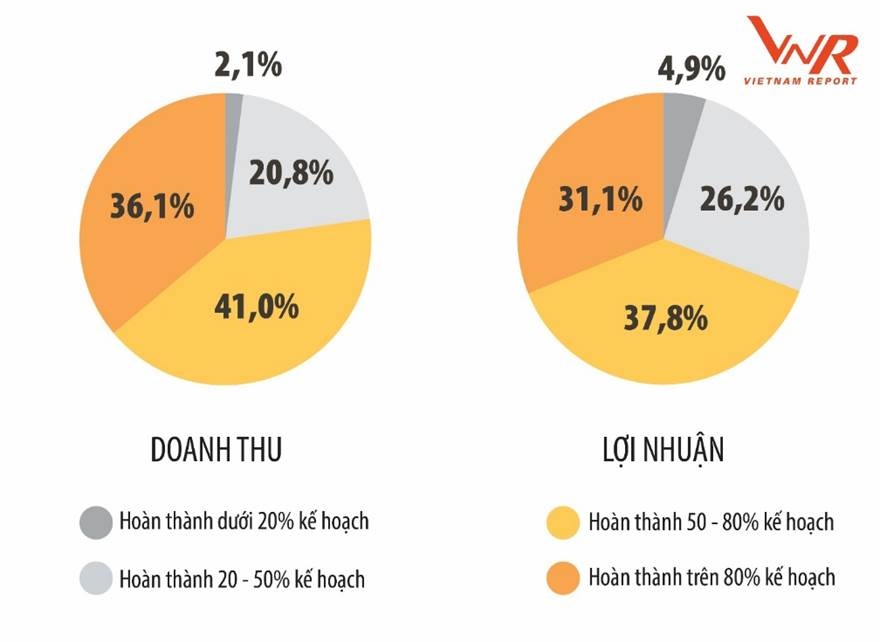 gap ghenh tang truong cac doanh nghiep loi nhuan tot nhat ung pho the nao voi covid 19