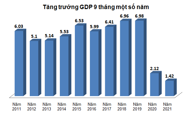 gdp quy iii2021 giam 617