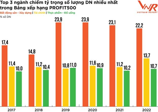 PROFIT500: Doanh nghiệp lạc quan về triển vọng lợi nhuận năm 2022 profit500 doanh nghiep lac quan ve trien vong loi nhuan nam 2022