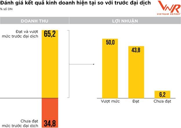 PROFIT500: Doanh nghiệp lạc quan về triển vọng lợi nhuận năm 2022 profit500 doanh nghiep lac quan ve trien vong loi nhuan nam 2022