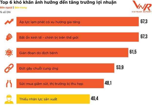 PROFIT500: Doanh nghiệp lạc quan về triển vọng lợi nhuận năm 2022 profit500 doanh nghiep lac quan ve trien vong loi nhuan nam 2022