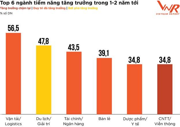 PROFIT500: Doanh nghiệp lạc quan về triển vọng lợi nhuận năm 2022 profit500 doanh nghiep lac quan ve trien vong loi nhuan nam 2022