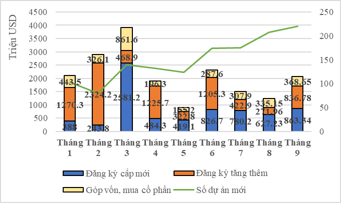 9 thang von fdi dang ky dat 187 ty usd