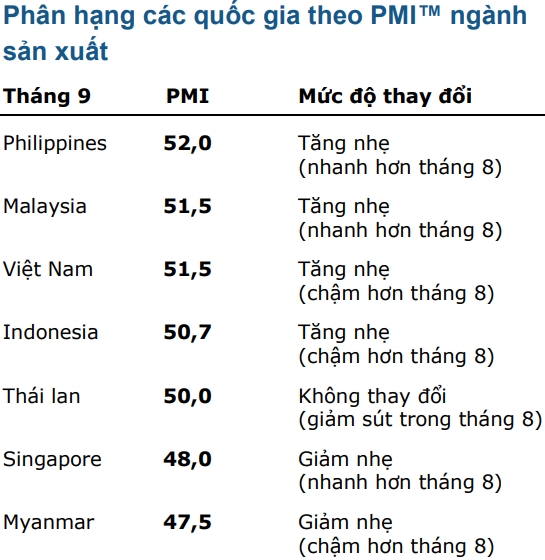PMI giảm mạnh xuống 51,5 điểm trong tháng 9 PMI giảm mạnh xuống 51,5 điểm trong tháng 9