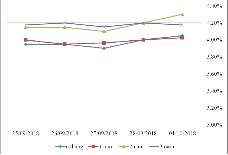 Thị trường TPCP ngày 1/10: Lãi suất thực hiện đa số kỳ hạn tăng nhẹ Thị trường TPCP ngày 1/10: Lãi suất thực hiện đa số kỳ hạn tăng nhẹ
