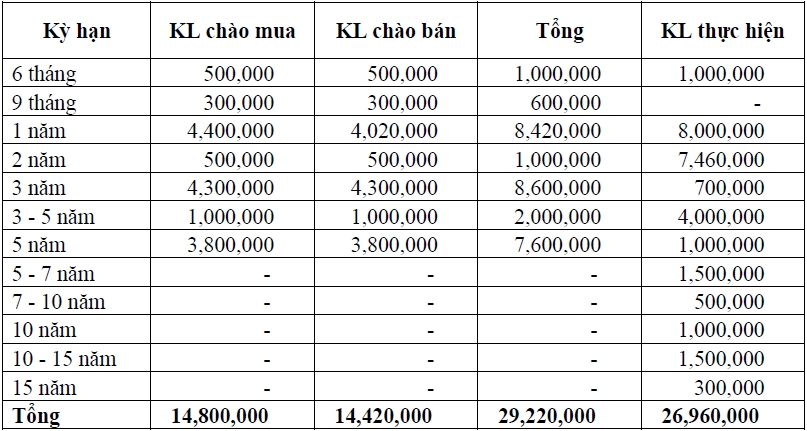 Thị trường TPCP ngày 1/10: Lãi suất thực hiện đa số kỳ hạn tăng nhẹ Thị trường TPCP ngày 1/10: Lãi suất thực hiện đa số kỳ hạn tăng nhẹ