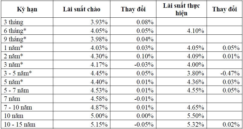 Thị trường TPCP ngày 1/10: Lãi suất thực hiện đa số kỳ hạn tăng nhẹ Thị trường TPCP ngày 1/10: Lãi suất thực hiện đa số kỳ hạn tăng nhẹ