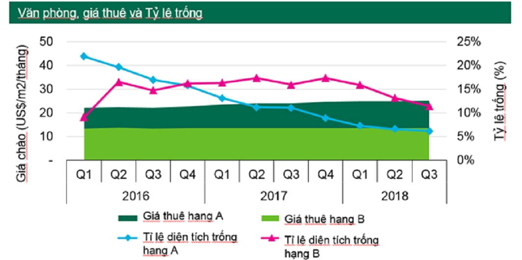 Giá thuê văn phòng tại Hà Nội tăng nhẹ