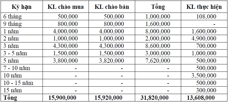 Thị trường TPCP ngày 2/10: Lãi suất thực hiện kỳ hạn ngắn tăng Thị trường TPCP ngày 2/10: Lãi suất thực hiện kỳ hạn ngắn tăng