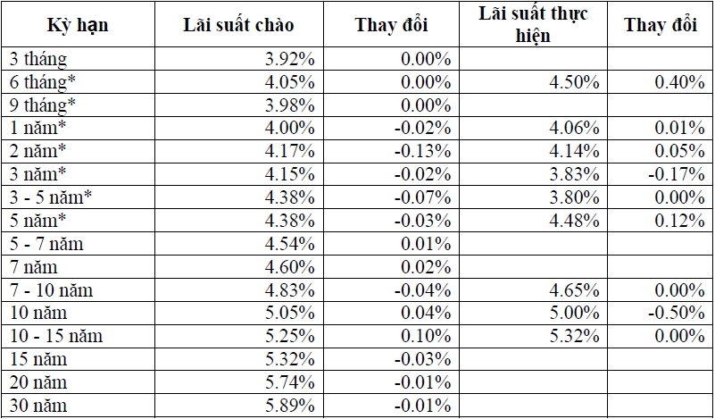 Thị trường TPCP ngày 2/10: Lãi suất thực hiện kỳ hạn ngắn tăng Thị trường TPCP ngày 2/10: Lãi suất thực hiện kỳ hạn ngắn tăng