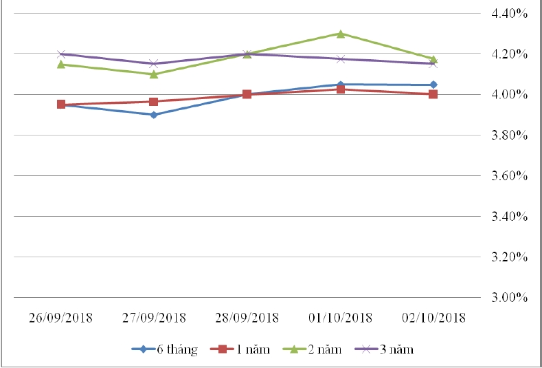 Thị trường TPCP ngày 2/10: Lãi suất thực hiện kỳ hạn ngắn tăng Thị trường TPCP ngày 2/10: Lãi suất thực hiện kỳ hạn ngắn tăng
