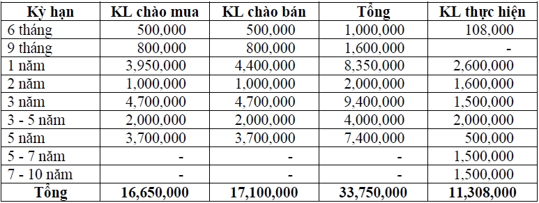 Thị trường TPCP ngày 3/10: Lãi suất thực hiện tăng giảm trái chiều Thị trường TPCP ngày 3/10: Lãi suất thực hiện tăng giảm trái chiều