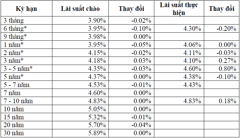 Thị trường TPCP ngày 3/10: Lãi suất thực hiện tăng giảm trái chiều Thị trường TPCP ngày 3/10: Lãi suất thực hiện tăng giảm trái chiều